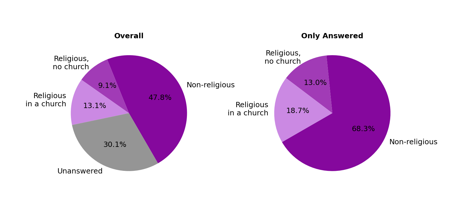 census data in graph